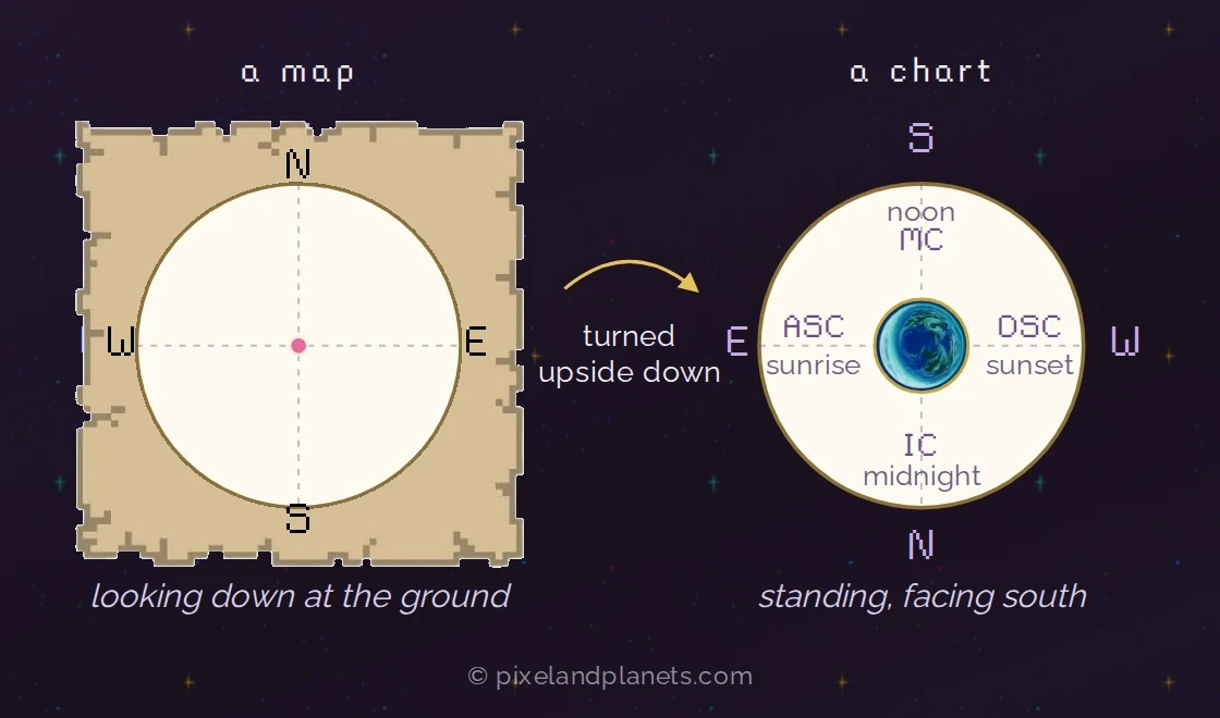 a map and a chart, compass points swapped